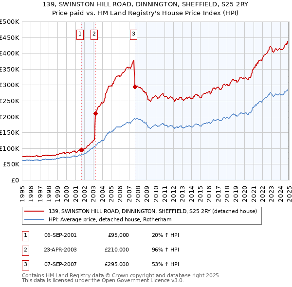 139, SWINSTON HILL ROAD, DINNINGTON, SHEFFIELD, S25 2RY: Price paid vs HM Land Registry's House Price Index