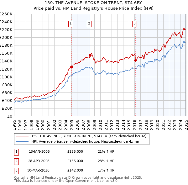 139, THE AVENUE, STOKE-ON-TRENT, ST4 6BY: Price paid vs HM Land Registry's House Price Index