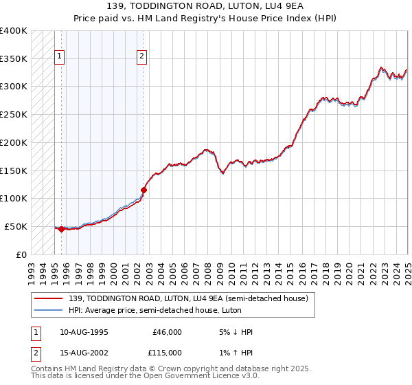 139, TODDINGTON ROAD, LUTON, LU4 9EA: Price paid vs HM Land Registry's House Price Index