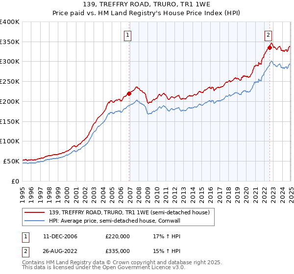 139, TREFFRY ROAD, TRURO, TR1 1WE: Price paid vs HM Land Registry's House Price Index