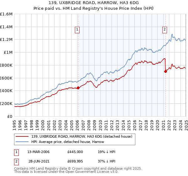 139, UXBRIDGE ROAD, HARROW, HA3 6DG: Price paid vs HM Land Registry's House Price Index