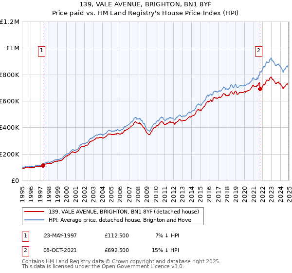 139, VALE AVENUE, BRIGHTON, BN1 8YF: Price paid vs HM Land Registry's House Price Index