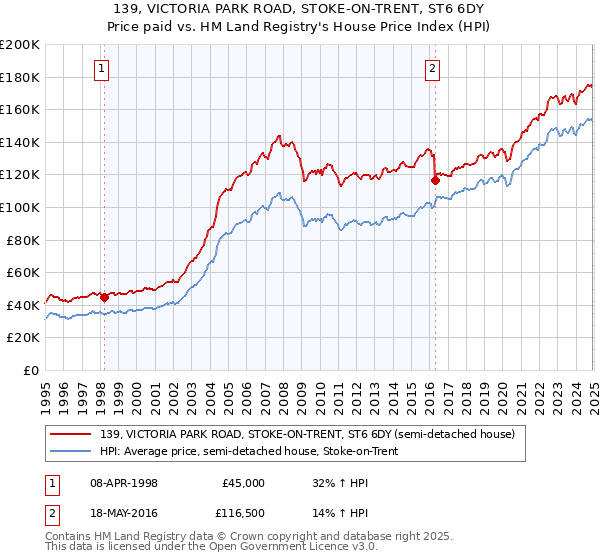 139, VICTORIA PARK ROAD, STOKE-ON-TRENT, ST6 6DY: Price paid vs HM Land Registry's House Price Index