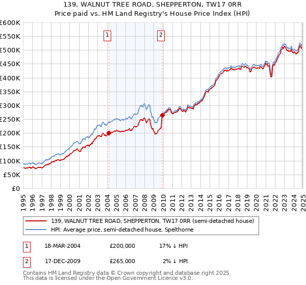139, WALNUT TREE ROAD, SHEPPERTON, TW17 0RR: Price paid vs HM Land Registry's House Price Index