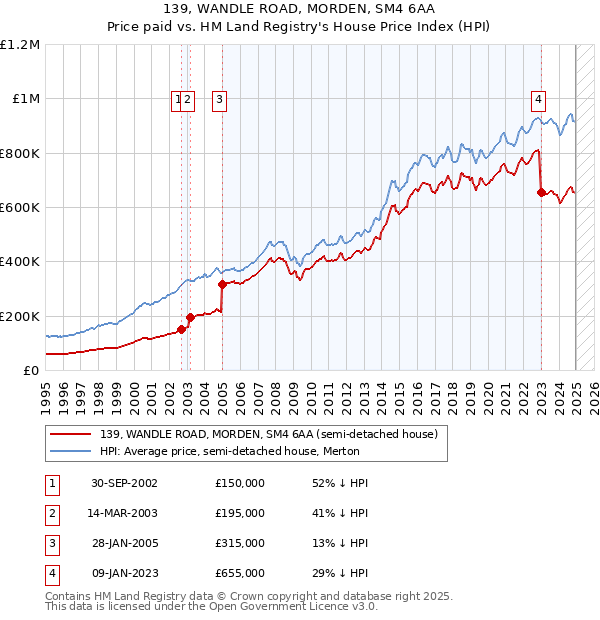 139, WANDLE ROAD, MORDEN, SM4 6AA: Price paid vs HM Land Registry's House Price Index