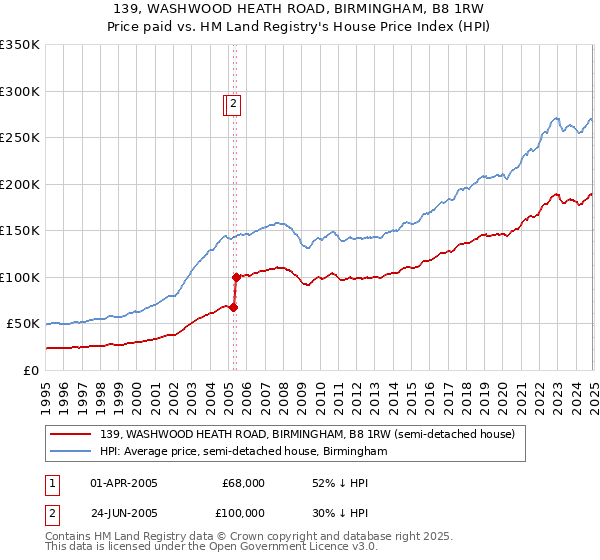 139, WASHWOOD HEATH ROAD, BIRMINGHAM, B8 1RW: Price paid vs HM Land Registry's House Price Index