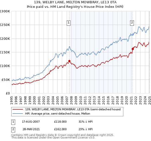 139, WELBY LANE, MELTON MOWBRAY, LE13 0TA: Price paid vs HM Land Registry's House Price Index