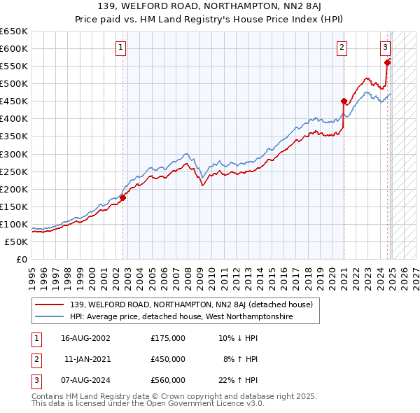 139, WELFORD ROAD, NORTHAMPTON, NN2 8AJ: Price paid vs HM Land Registry's House Price Index