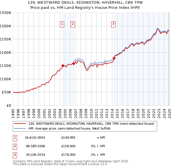 139, WESTWARD DEALS, KEDINGTON, HAVERHILL, CB9 7PW: Price paid vs HM Land Registry's House Price Index