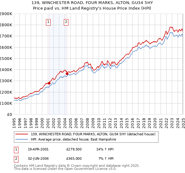 139, WINCHESTER ROAD, FOUR MARKS, ALTON, GU34 5HY: Price paid vs HM Land Registry's House Price Index
