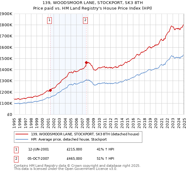 139, WOODSMOOR LANE, STOCKPORT, SK3 8TH: Price paid vs HM Land Registry's House Price Index