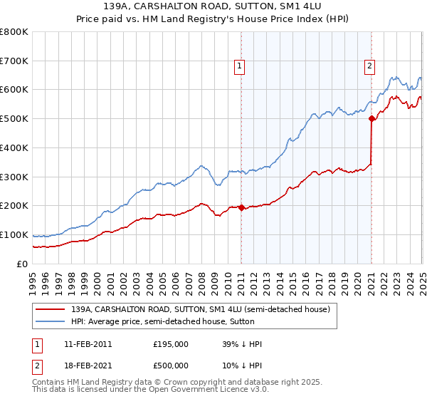 139A, CARSHALTON ROAD, SUTTON, SM1 4LU: Price paid vs HM Land Registry's House Price Index