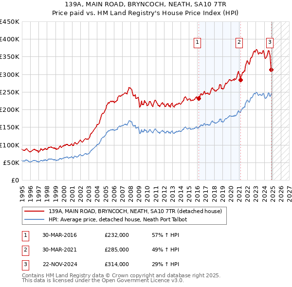 139A, MAIN ROAD, BRYNCOCH, NEATH, SA10 7TR: Price paid vs HM Land Registry's House Price Index