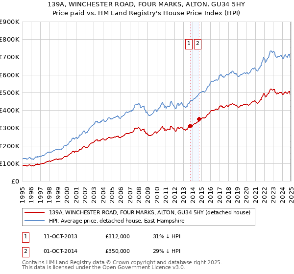 139A, WINCHESTER ROAD, FOUR MARKS, ALTON, GU34 5HY: Price paid vs HM Land Registry's House Price Index