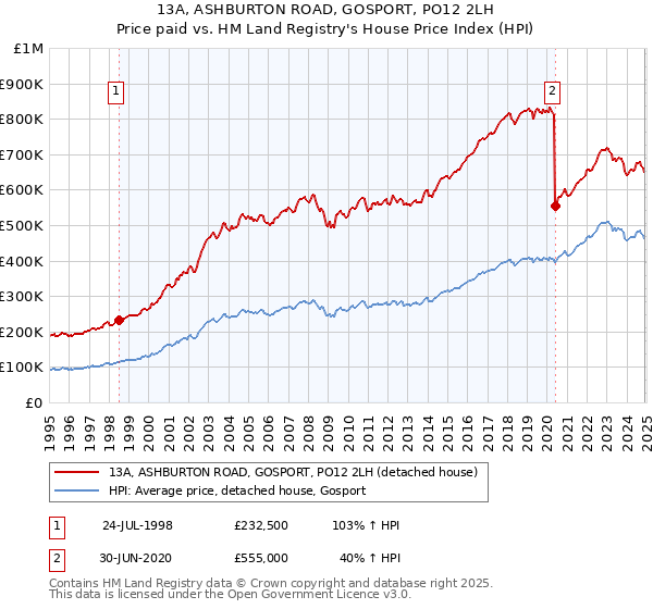 13A, ASHBURTON ROAD, GOSPORT, PO12 2LH: Price paid vs HM Land Registry's House Price Index