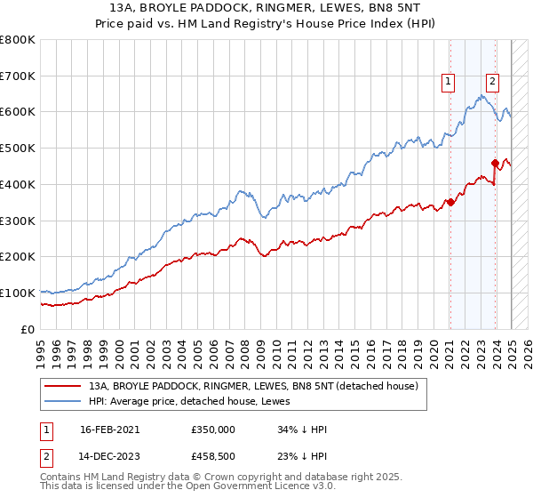 13A, BROYLE PADDOCK, RINGMER, LEWES, BN8 5NT: Price paid vs HM Land Registry's House Price Index