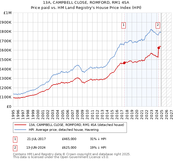 13A, CAMPBELL CLOSE, ROMFORD, RM1 4SA: Price paid vs HM Land Registry's House Price Index