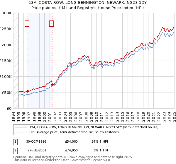 13A, COSTA ROW, LONG BENNINGTON, NEWARK, NG23 5DY: Price paid vs HM Land Registry's House Price Index