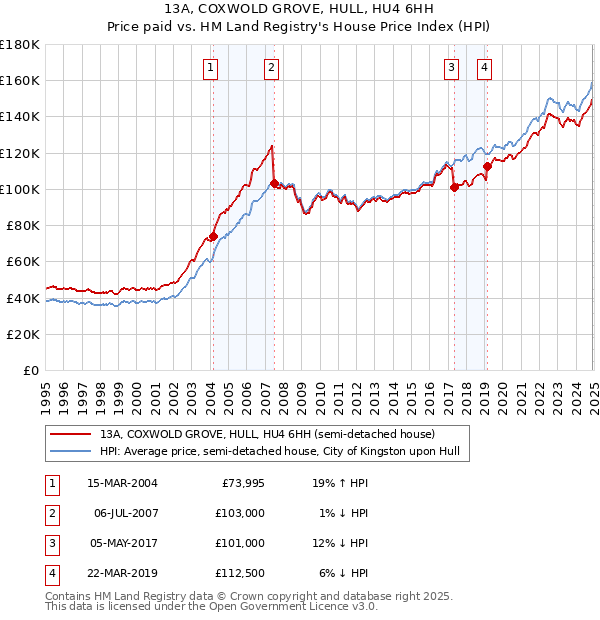 13A, COXWOLD GROVE, HULL, HU4 6HH: Price paid vs HM Land Registry's House Price Index
