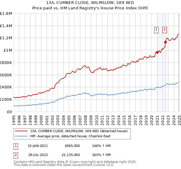 13A, CUMBER CLOSE, WILMSLOW, SK9 6ED: Price paid vs HM Land Registry's House Price Index