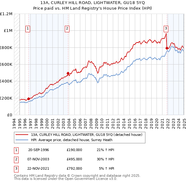 13A, CURLEY HILL ROAD, LIGHTWATER, GU18 5YQ: Price paid vs HM Land Registry's House Price Index