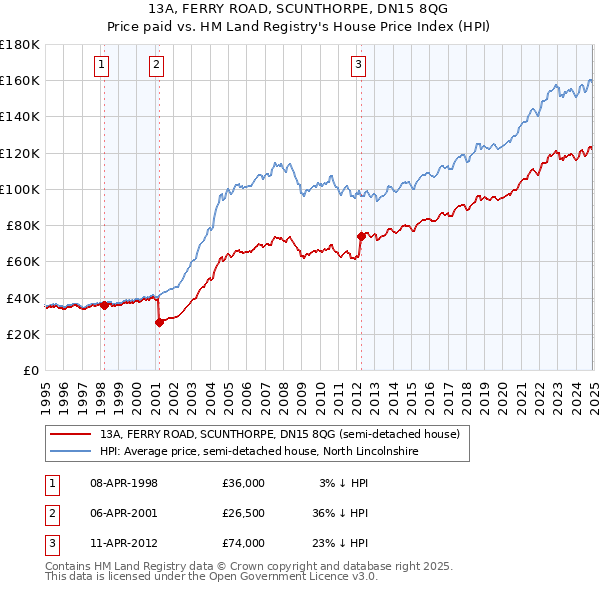 13A, FERRY ROAD, SCUNTHORPE, DN15 8QG: Price paid vs HM Land Registry's House Price Index