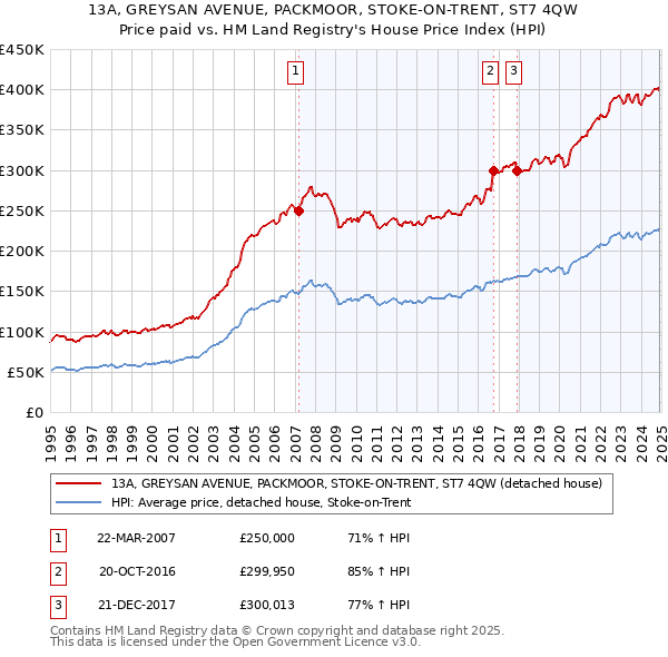 13A, GREYSAN AVENUE, PACKMOOR, STOKE-ON-TRENT, ST7 4QW: Price paid vs HM Land Registry's House Price Index