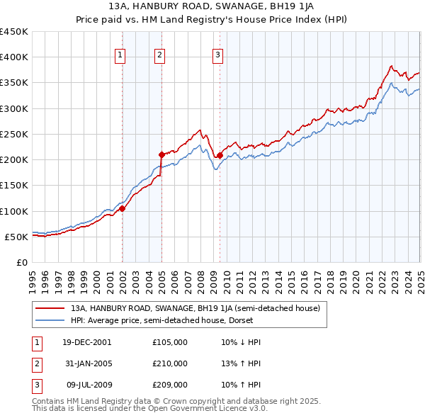 13A, HANBURY ROAD, SWANAGE, BH19 1JA: Price paid vs HM Land Registry's House Price Index
