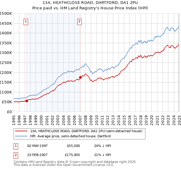 13A, HEATHCLOSE ROAD, DARTFORD, DA1 2PU: Price paid vs HM Land Registry's House Price Index