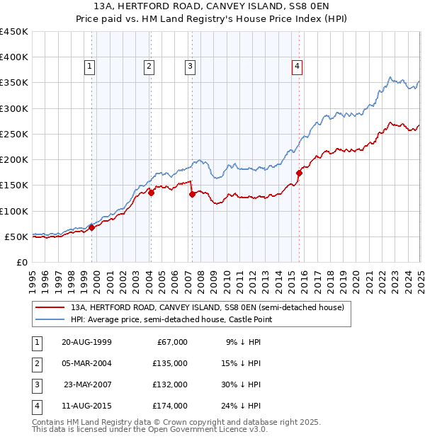 13A, HERTFORD ROAD, CANVEY ISLAND, SS8 0EN: Price paid vs HM Land Registry's House Price Index