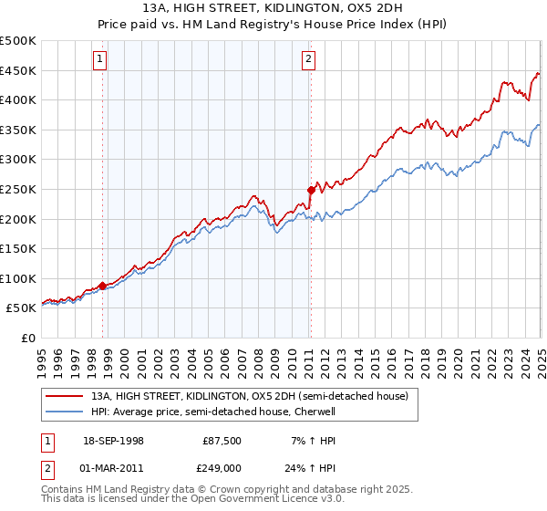 13A, HIGH STREET, KIDLINGTON, OX5 2DH: Price paid vs HM Land Registry's House Price Index