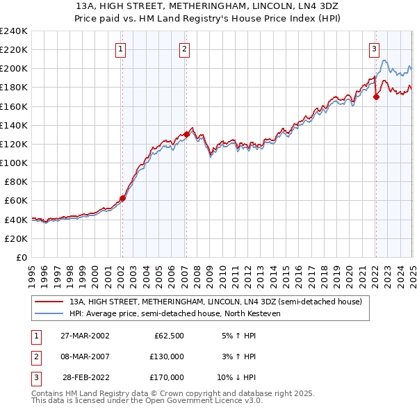 13A, HIGH STREET, METHERINGHAM, LINCOLN, LN4 3DZ: Price paid vs HM Land Registry's House Price Index