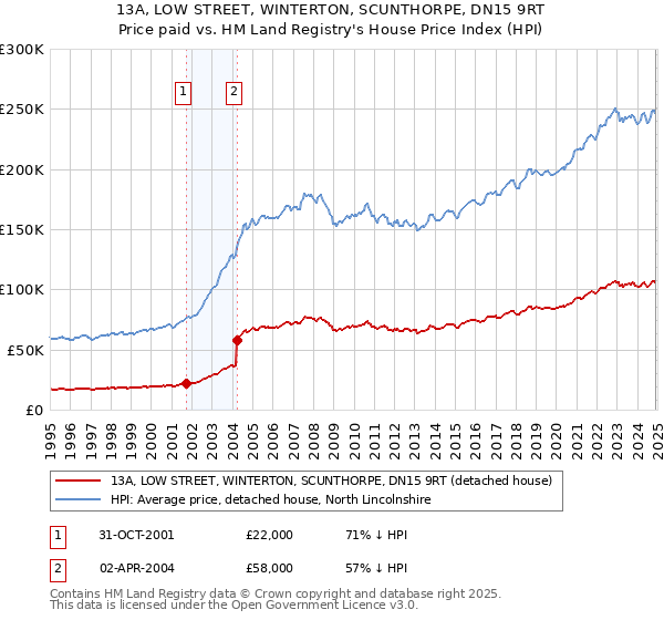 13A, LOW STREET, WINTERTON, SCUNTHORPE, DN15 9RT: Price paid vs HM Land Registry's House Price Index
