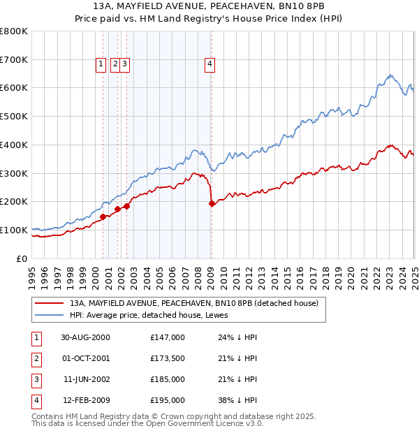 13A, MAYFIELD AVENUE, PEACEHAVEN, BN10 8PB: Price paid vs HM Land Registry's House Price Index