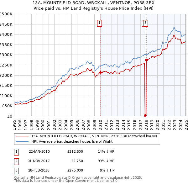 13A, MOUNTFIELD ROAD, WROXALL, VENTNOR, PO38 3BX: Price paid vs HM Land Registry's House Price Index