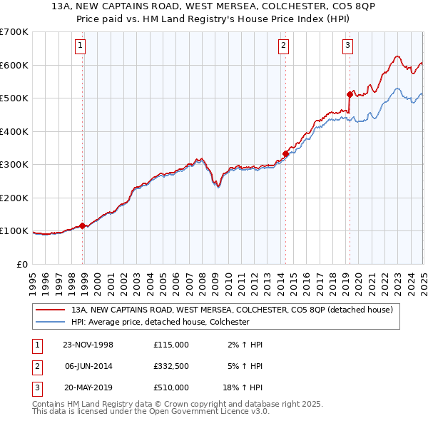 13A, NEW CAPTAINS ROAD, WEST MERSEA, COLCHESTER, CO5 8QP: Price paid vs HM Land Registry's House Price Index