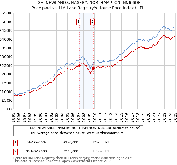 13A, NEWLANDS, NASEBY, NORTHAMPTON, NN6 6DE: Price paid vs HM Land Registry's House Price Index