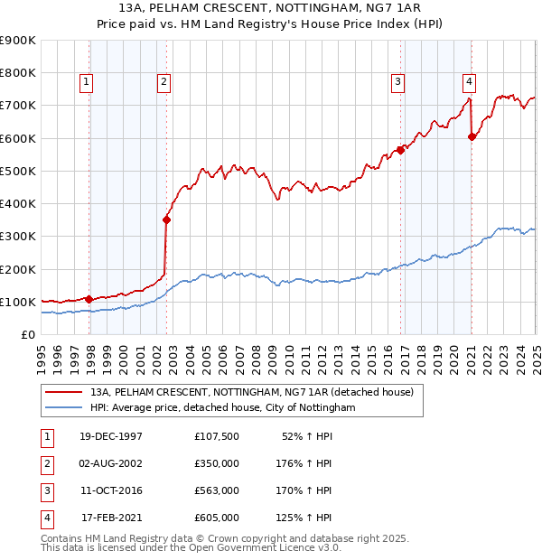 13A, PELHAM CRESCENT, NOTTINGHAM, NG7 1AR: Price paid vs HM Land Registry's House Price Index
