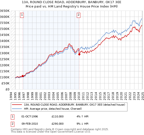 13A, ROUND CLOSE ROAD, ADDERBURY, BANBURY, OX17 3EE: Price paid vs HM Land Registry's House Price Index