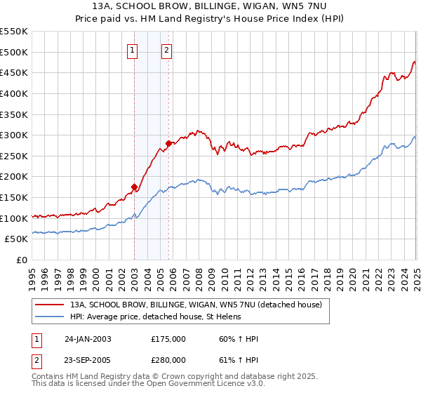 13A, SCHOOL BROW, BILLINGE, WIGAN, WN5 7NU: Price paid vs HM Land Registry's House Price Index