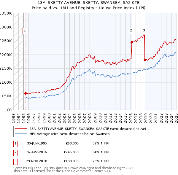 13A, SKETTY AVENUE, SKETTY, SWANSEA, SA2 0TE: Price paid vs HM Land Registry's House Price Index