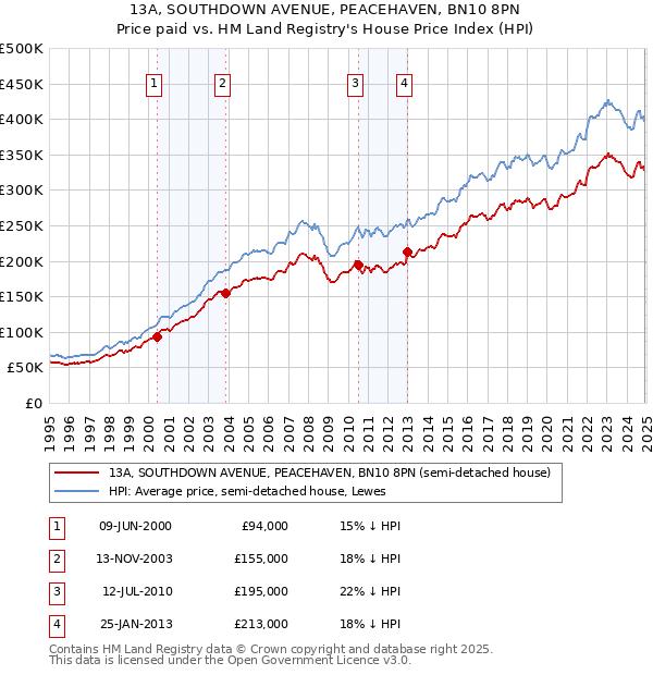 13A, SOUTHDOWN AVENUE, PEACEHAVEN, BN10 8PN: Price paid vs HM Land Registry's House Price Index