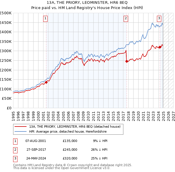 13A, THE PRIORY, LEOMINSTER, HR6 8EQ: Price paid vs HM Land Registry's House Price Index