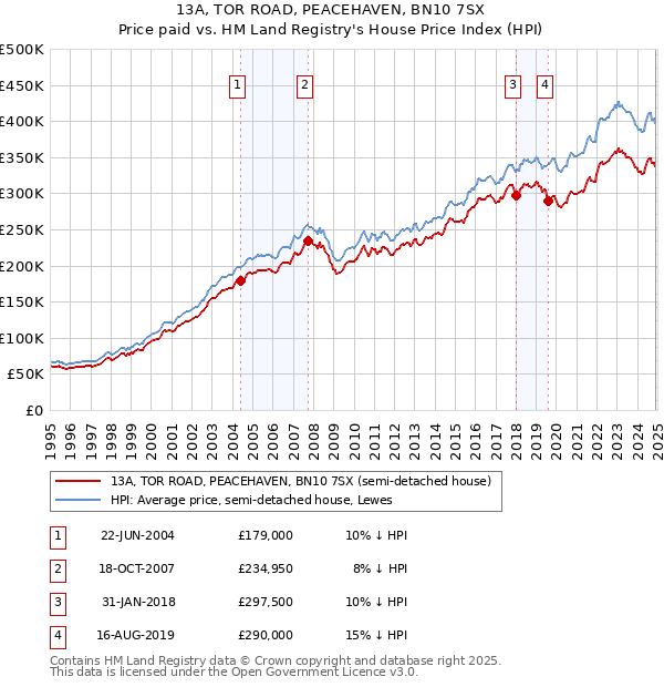 13A, TOR ROAD, PEACEHAVEN, BN10 7SX: Price paid vs HM Land Registry's House Price Index