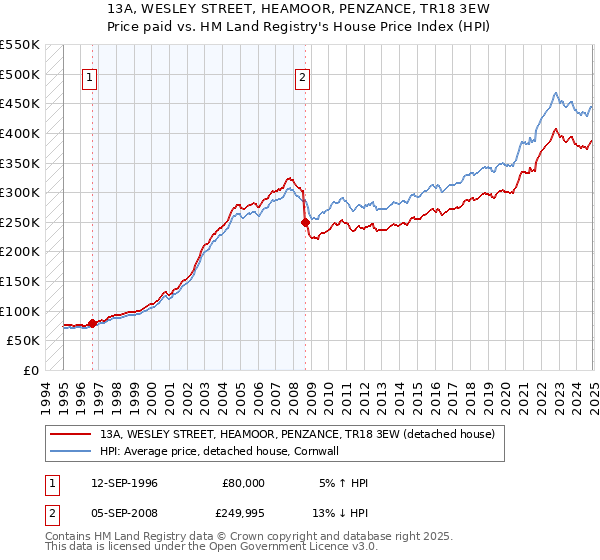 13A, WESLEY STREET, HEAMOOR, PENZANCE, TR18 3EW: Price paid vs HM Land Registry's House Price Index