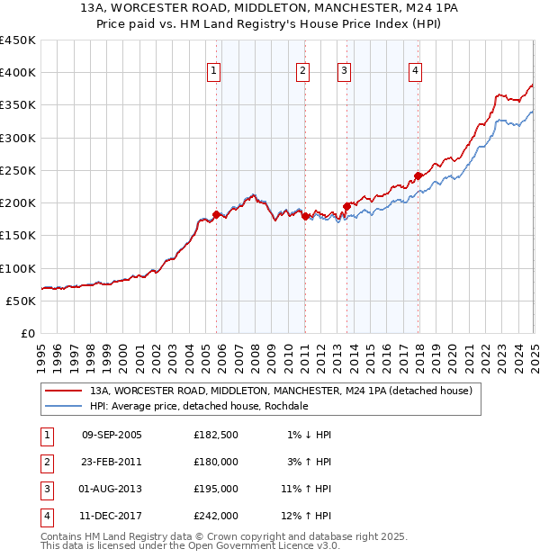13A, WORCESTER ROAD, MIDDLETON, MANCHESTER, M24 1PA: Price paid vs HM Land Registry's House Price Index