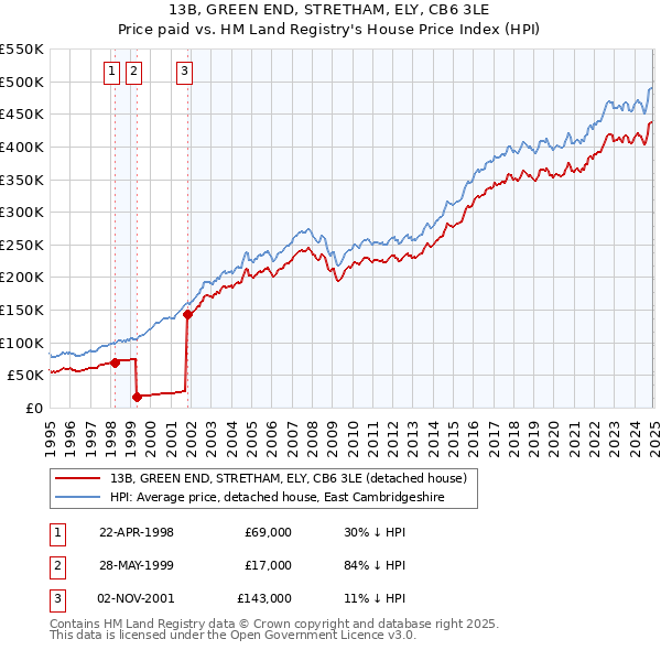 13B, GREEN END, STRETHAM, ELY, CB6 3LE: Price paid vs HM Land Registry's House Price Index