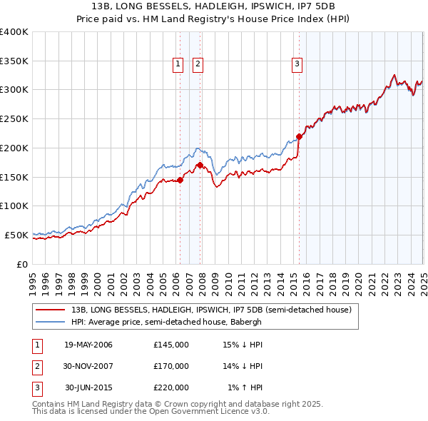 13B, LONG BESSELS, HADLEIGH, IPSWICH, IP7 5DB: Price paid vs HM Land Registry's House Price Index
