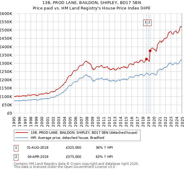 13B, PROD LANE, BAILDON, SHIPLEY, BD17 5BN: Price paid vs HM Land Registry's House Price Index
