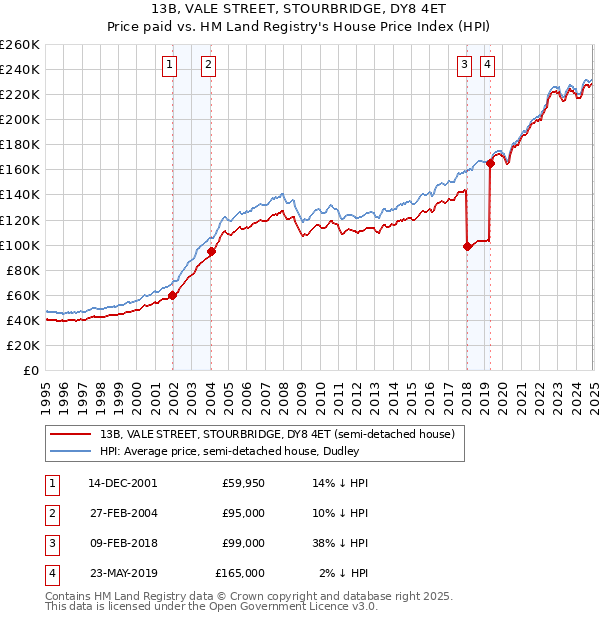 13B, VALE STREET, STOURBRIDGE, DY8 4ET: Price paid vs HM Land Registry's House Price Index
